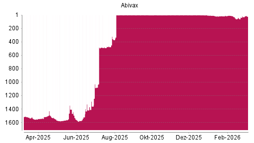BOTSI®-Advisor Hochstufung Abivax von Rang 30 auf ...