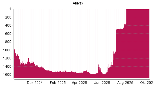 BOTSI®-Advisor Abstufung Abivax von Rang 1 auf ...