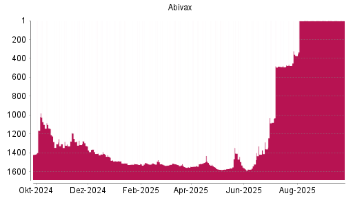 BOTSI®-Advisor Abstufung Abivax von Rang 1475 auf ...