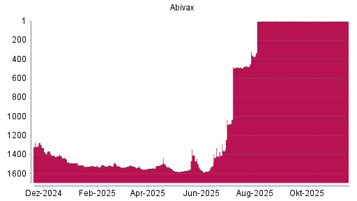 BOTSI®-Advisor Hochstufung Abivax von Rang 1543 auf ...