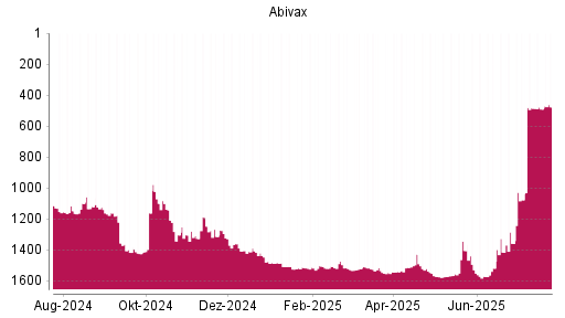 BOTSI®-Advisor Abstufung Abivax von Rang 1510 auf ...