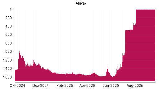 BOTSI®-Advisor Abstufung Abivax von Rang 1418 auf ...