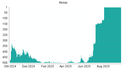 BOTSI®-Advisor Abstufung Abivax von Rang 147 auf Rang 148