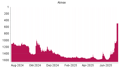 BOTSI®-Advisor Abstufung Abivax von Rang 1573 auf ...
