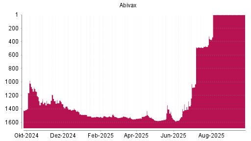 BOTSI®-Advisor Abstufung Abivax von Rang 1475 auf ...
