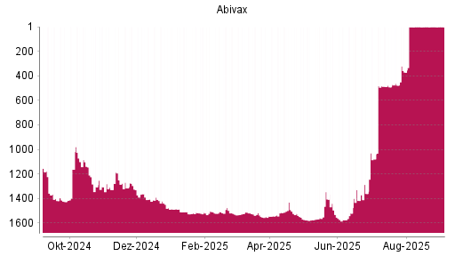 BOTSI®-Advisor Abstufung Abivax von Rang 1 auf Rang 2