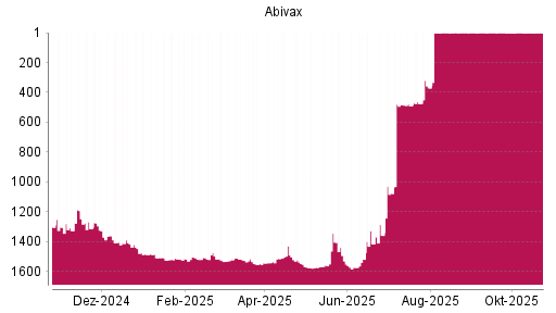 BOTSI®-Advisor Abstufung Abivax von Rang 1144 auf ...