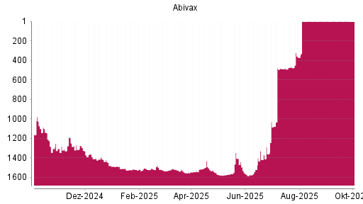 BOTSI®-Advisor belässt Abivax weiter auf ...