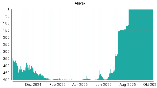 BOTSI®-Advisor Abstufung Abivax von Rang 145 auf Rang 161