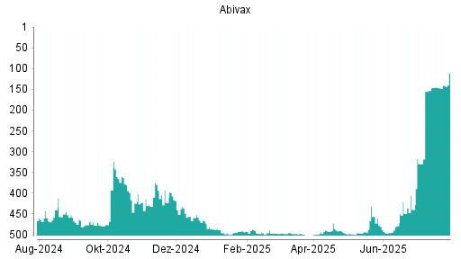 BOTSI®-Advisor Abstufung Abivax von Rang 424 auf Rang 447