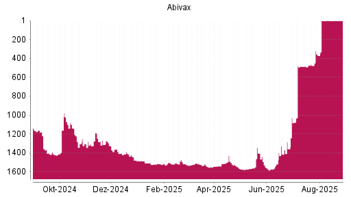 BOTSI®-Advisor belässt Abivax weiter auf ...