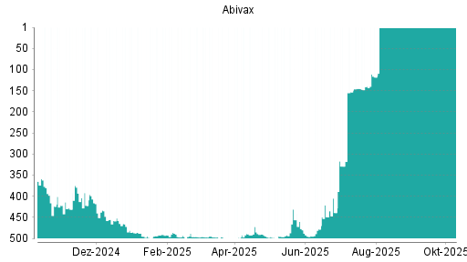 BOTSI®-Advisor Abstufung Abivax von Rang 161 auf Rang 186 BOTSI®-Advisor Abstufung Abivax von Rang 161 auf Rang 186