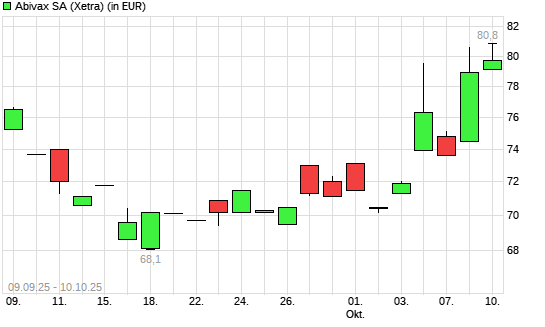 Abivax-Aktie mit neuem All-Time-High
