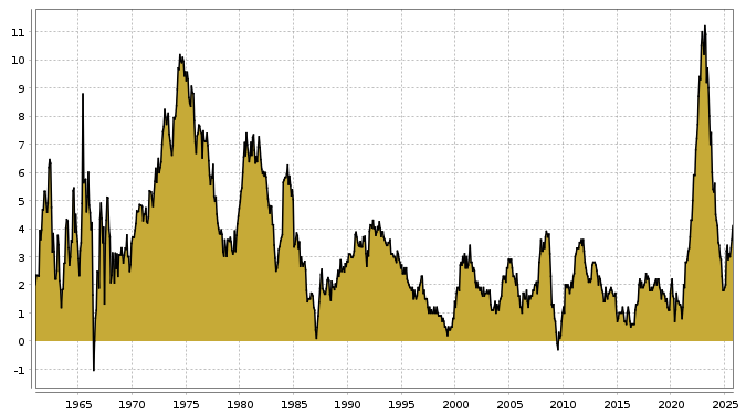 Aktuelle Inflation in Österreich seit 1985 bis zum 08.10.2025