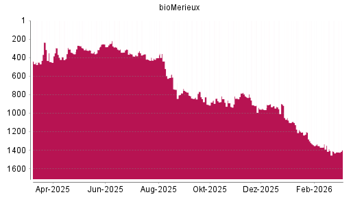 BOTSI®-Advisor Abstufung BioMérieux SA von Rang 840 auf ...