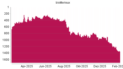 BOTSI®-Advisor Abstufung BioMérieux SA von Rang 1195 auf ...