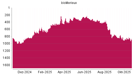BOTSI®-Advisor Hochstufung BioMérieux SA von Rang 783 auf Rang 774