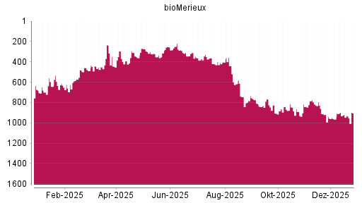 BOTSI®-Advisor Hochstufung BioMérieux SA von Rang 929 auf ...