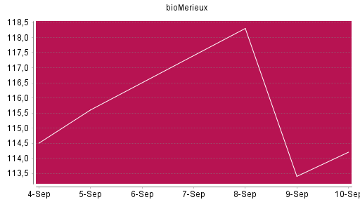 BOTSI®-Advisor Abstufung BioMérieux SA von Rang 439 auf ...