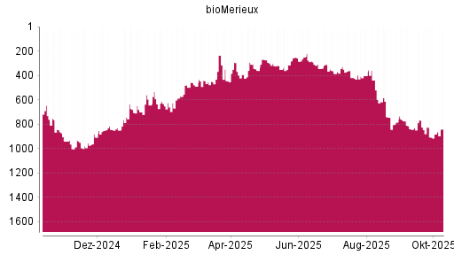BOTSI®-Advisor Abstufung BioMérieux SA von Rang 249 auf ... BOTSI®-Advisor Abstufung BioMérieux SA von Rang 249 auf ...