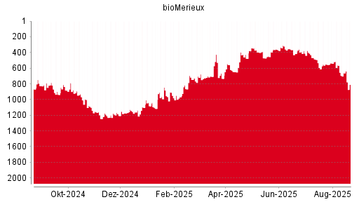 BOTSI®-Advisor Hochstufung BioMérieux SA von Rang 1124 auf Rang 1111