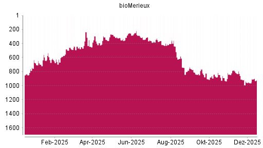 BOTSI®-Advisor Abstufung BioMérieux SA von Rang 767 auf ...