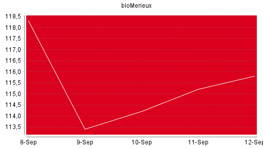 BOTSI®-Advisor Abstufung BioMérieux SA von Rang 1075 auf Rang 1112