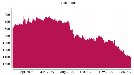 BOTSI®-Advisor Hochstufung BioMérieux SA von Rang 1352 auf ...