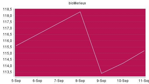 BOTSI®-Advisor Hochstufung BioMérieux SA von Rang 392 auf ...