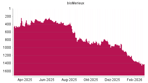 BOTSI®-Advisor Abstufung BioMérieux SA von Rang 1333 auf ...