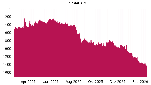 BOTSI®-Advisor Abstufung BioMérieux SA von Rang 1333 auf ...