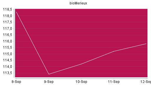 BOTSI®-Advisor Hochstufung BioMérieux SA von Rang 488 auf ...