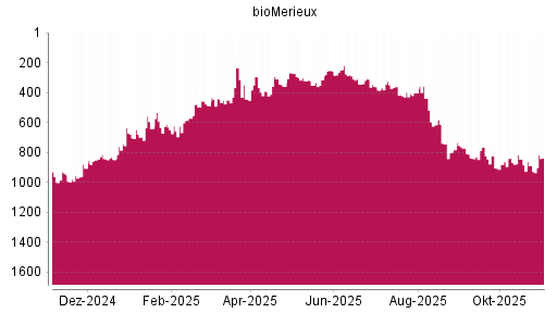 BOTSI®-Advisor Abstufung BioMérieux SA von Rang 292 auf ...