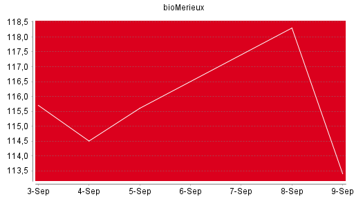 BOTSI®-Advisor Abstufung BioMérieux SA von Rang 1106 auf Rang 1129