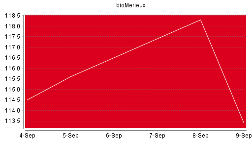 BOTSI®-Advisor Hochstufung BioMérieux SA von Rang 1125 auf Rang 1117