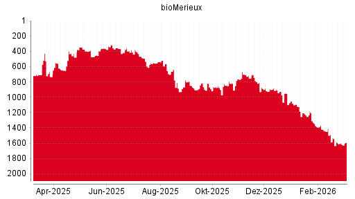 BOTSI®-Advisor Abstufung BioMérieux SA von Rang 461 auf Rang 479