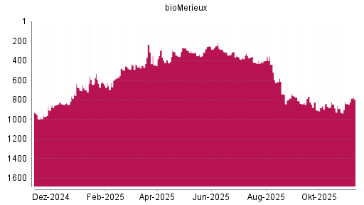 BOTSI®-Advisor Hochstufung BioMérieux SA von Rang 444 auf ...