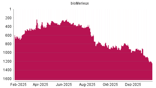 BOTSI®-Advisor Abstufung BioMérieux SA von Rang 784 auf ...