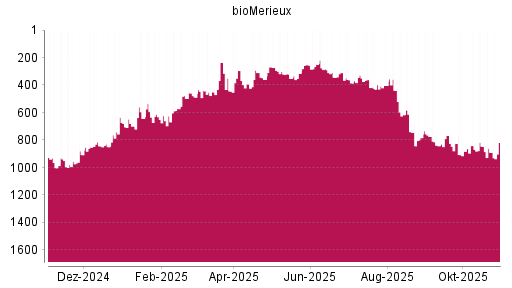 BOTSI®-Advisor Abstufung BioMérieux SA von Rang 327 auf ...