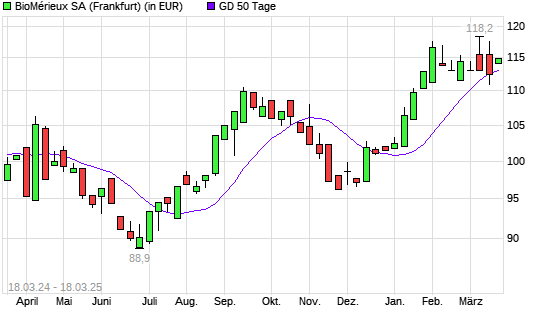 BioMérieux SA-Aktie über 50-Tage-Linie