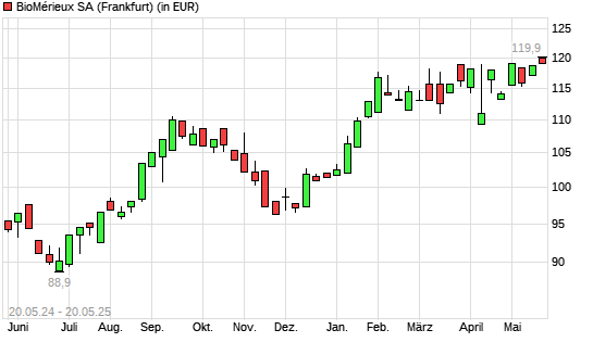 BioMérieux SA-Aktie mit neuem 3-Jahres-Hoch