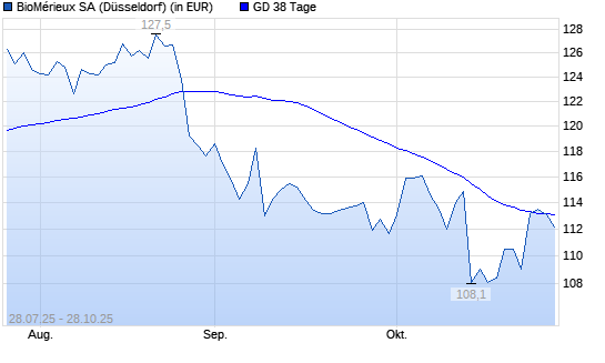 BioMérieux SA-Aktie unter 38-Tage-Linie