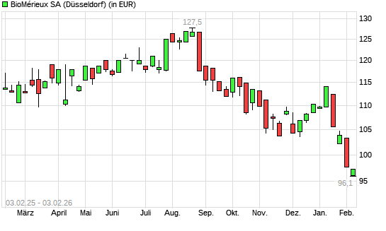 BioMérieux SA-Aktie mit neuem 12-Monats-Tief