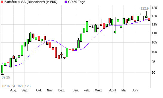 BioMérieux SA-Aktie unter 50-Tage-Linie