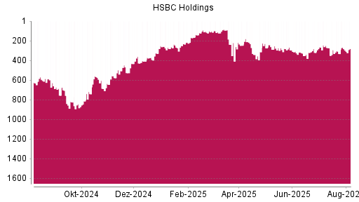 BOTSI®-Advisor Hochstufung HSBC Holdings von Rang 332 auf ...