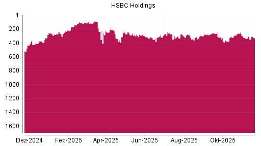 BOTSI®-Advisor Hochstufung HSBC Holdings von Rang 274 auf ...