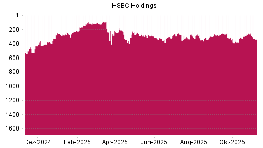 BOTSI®-Advisor Abstufung HSBC Holdings von Rang 268 auf ...