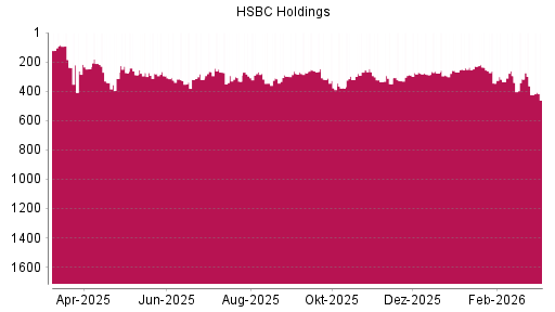 BOTSI®-Advisor Abstufung HSBC Holdings von Rang 280 auf ...