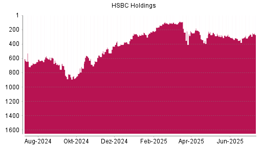 BOTSI®-Advisor Hochstufung HSBC Holdings von Rang 685 auf ...