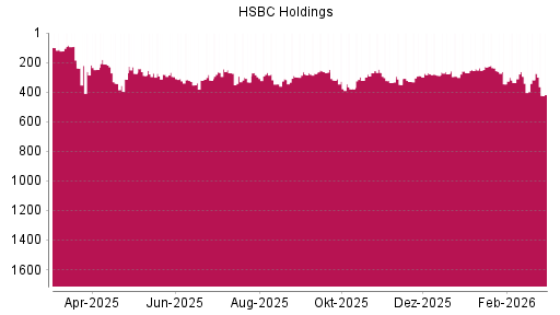BOTSI®-Advisor Abstufung HSBC Holdings von Rang 317 auf ...